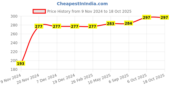 firstcry.com Kookie Kids Full Length Solid Track Pant - Blue kookie kids Price History Graph from 9 Nov 2024 to 18 Oct 2025