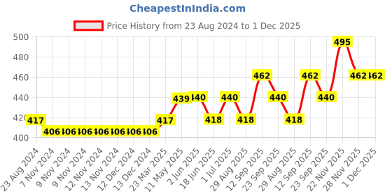 firstcry.com Kookie Kids Full Length Solid Trouser - Yellow kookie kids Price History Graph from 23 Aug 2024 to 1 Dec 2025