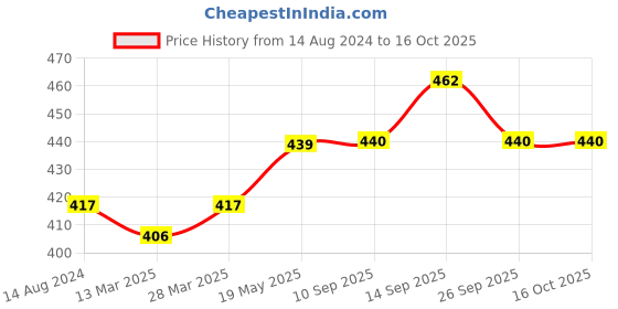 firstcry.com Kookie Kids Full Length Solid Trouser - Yellow kookie kids Price History Graph from 14 Aug 2024 to 15 Oct 2025