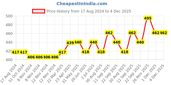 firstcry.com Kookie Kids Full Length Solid Trouser - Yellow kookie kids Price History Graph from 17 Aug 2024 to 4 Dec 2025