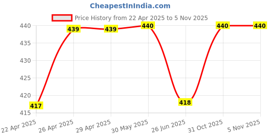 firstcry.com Kookie Kids Full Length Solid Trouser - Yellow kookie kids Price History Graph from 22 Apr 2025 to 5 Nov 2025