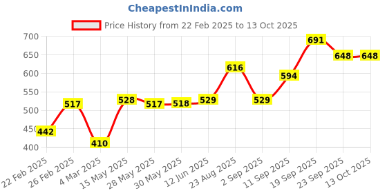 firstcry.com Kookie Kids Full Length Solid Trousers with Pockets - Navy kookie kids Price History Graph from 22 Feb 2025 to 12 Oct 2025