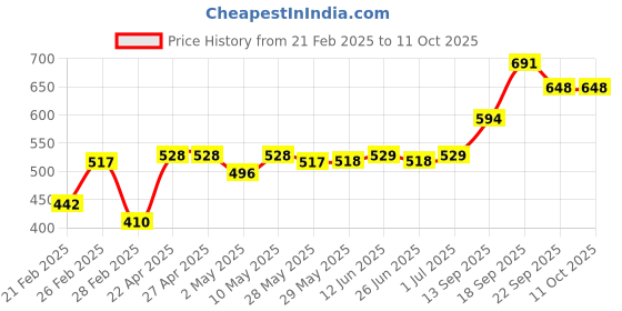 firstcry.com Kookie Kids Full Length Solid Trousers with Pockets - Navy kookie kids Price History Graph from 21 Feb 2025 to 10 Oct 2025
