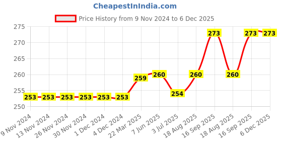 firstcry.com Kookie Kids Full Length Star Print Leggings - Green kookie kids Price History Graph from 9 Nov 2024 to 6 Dec 2025