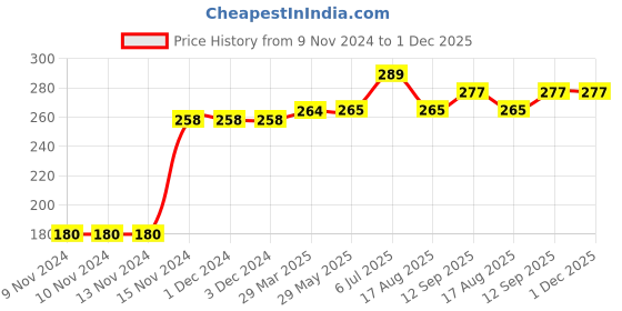 firstcry.com Kookie Kids Full Length Stripe Lounge Pant Vehicle Print - Blue kookie kids Price History Graph from 9 Nov 2024 to 1 Dec 2025