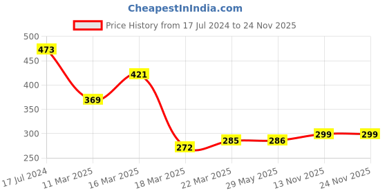 firstcry.com Kookie Kids Full Length Stripe Textured Solid Lounge Pant - Pink kookie kids Price History Graph from 17 Jul 2024 to 22 Nov 2025