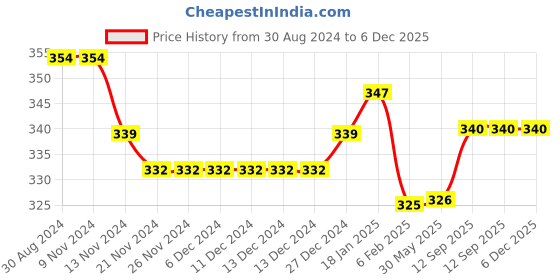 firstcry.com Kookie Kids Full Length Striped Legging - Multicolor kookie kids Price History Graph from 30 Aug 2024 to 5 Dec 2025