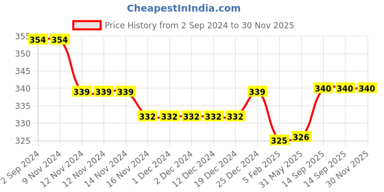 firstcry.com Kookie Kids Full Length Striped Legging - Multicolor kookie kids Price History Graph from 2 Sep 2024 to 30 Nov 2025