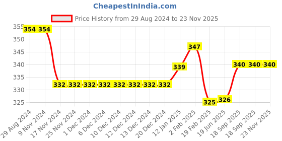 firstcry.com Kookie Kids Full Length Striped Legging - Multicolor kookie kids Price History Graph from 29 Aug 2024 to 23 Nov 2025