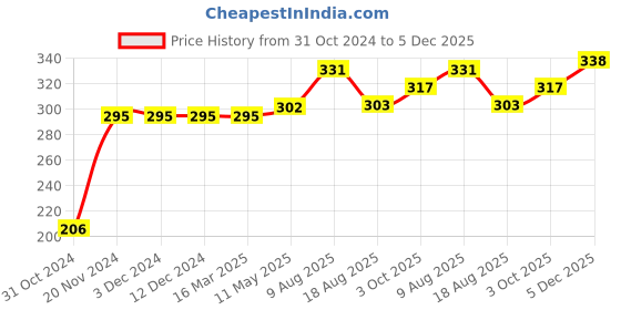 firstcry.com Kookie Kids Full Length Striped Lounge Pant - Black kookie kids Price History Graph from 31 Oct 2024 to 5 Dec 2025