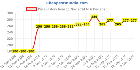 firstcry.com Kookie Kids Full Length Striped Lounge Pant - Multicolour kookie kids Price History Graph from 11 Nov 2024 to 5 Dec 2025