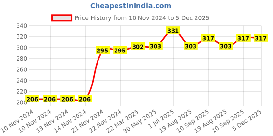 firstcry.com Kookie Kids Full Length Striped Lounge Pant - Multicolour kookie kids Price History Graph from 10 Nov 2024 to 5 Dec 2025
