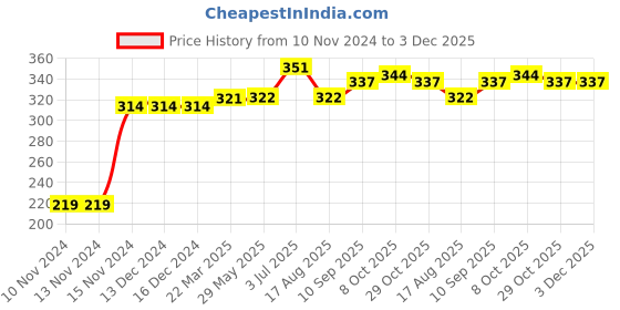 firstcry.com Kookie Kids Full Length Striped Lounge Pant Unicorn Patch - Red kookie kids Price History Graph from 10 Nov 2024 to 2 Dec 2025