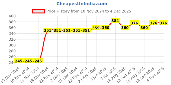 firstcry.com Kookie Kids Full Length Striped Lounge Pant with Polka Dots - White Blue kookie kids Price History Graph from 10 Nov 2024 to 4 Dec 2025