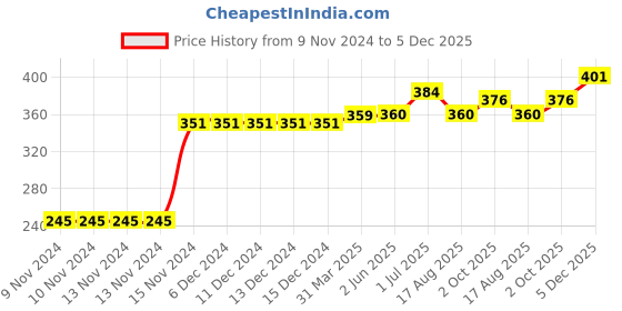 firstcry.com Kookie Kids Full Length Striped Lounge Pant with Polka Dots - White Blue kookie kids Price History Graph from 9 Nov 2024 to 5 Dec 2025