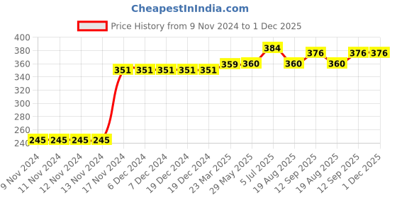firstcry.com Kookie Kids Full Length Striped Lounge Pant with Polka Dots - White Blue kookie kids Price History Graph from 9 Nov 2024 to 1 Dec 2025