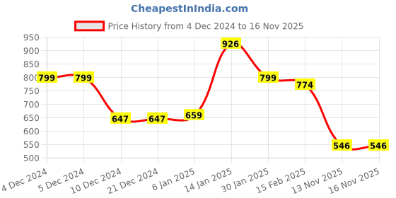 firstcry.com Kookie Kids Full Length Text & Animal Printed Lounge Pant with Pocket Detailing - Blue kookie kids Price History Graph from 4 Dec 2024 to 15 Nov 2025