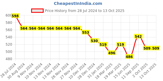 firstcry.com Kookie Kids Full Length Text Embroidered & Checks Detailing Jeans - Blue kookie kids Price History Graph from 28 Jul 2024 to 13 Oct 2025