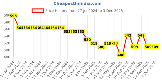 firstcry.com Kookie Kids Full Length Text Embroidered & Checks Detailing Jeans - Blue kookie kids Price History Graph from 27 Jul 2024 to 2 Dec 2025