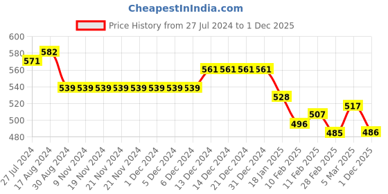 firstcry.com Kookie Kids Full Length Text Embroidered with Cut & Sew Pattern Denim Jeans - Blue kookie kids Price History Graph from 27 Jul 2024 to 1 Dec 2025