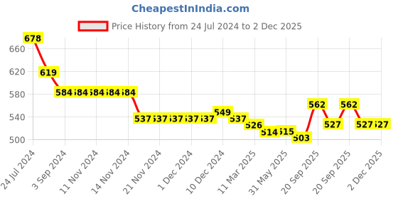 firstcry.com Kookie Kids Full Length Text Printed & Belt Detailing Jeans - Black kookie kids Price History Graph from 24 Jul 2024 to 2 Dec 2025