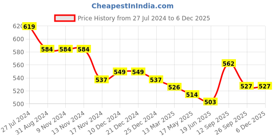 firstcry.com Kookie Kids Full Length Text Printed & Belt Detailing Jeans - Black kookie kids Price History Graph from 27 Jul 2024 to 5 Dec 2025