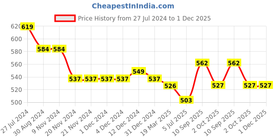 firstcry.com Kookie Kids Full Length Text Printed & Belt Detailing Jeans - Black kookie kids Price History Graph from 27 Jul 2024 to 1 Dec 2025