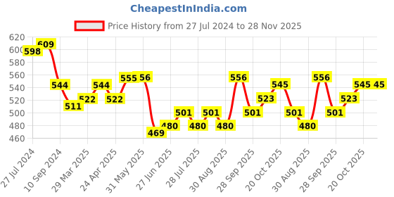 firstcry.com Kookie Kids Full Length Text Printed Jeans - Black kookie kids Price History Graph from 27 Jul 2024 to 28 Nov 2025