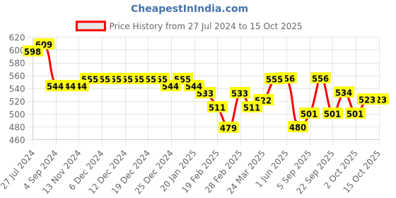firstcry.com Kookie Kids Full Length Text Printed Jeans - Black kookie kids Price History Graph from 27 Jul 2024 to 15 Oct 2025