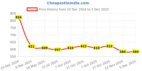 firstcry.com Kookie Kids Full Length Text Printed Lounge Pants with Cut & Sew Design - Navy Blue kookie kids Price History Graph from 10 Dec 2024 to 5 Dec 2025