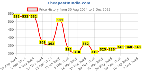 firstcry.com Kookie Kids Full Length Tie Dyed Legging - Multicolor kookie kids Price History Graph from 30 Aug 2024 to 5 Dec 2025