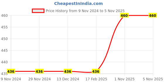 firstcry.com Kookie Kids Full Length Tiger Patch Lounge Pant - Grey kookie kids Price History Graph from 9 Nov 2024 to 5 Nov 2025