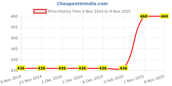 firstcry.com Kookie Kids Full Length Tiger Patch Lounge Pant - Grey kookie kids Price History Graph from 9 Nov 2024 to 8 Nov 2025