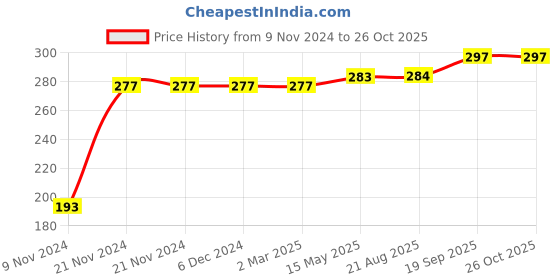 firstcry.com Kookie Kids Full Length Track Pant - Blue kookie kids Price History Graph from 9 Nov 2024 to 25 Oct 2025