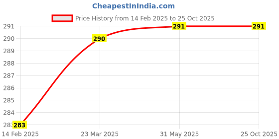 firstcry.com Kookie Kids Full Length Track Pant - Pink kookie kids Price History Graph from 14 Feb 2025 to 25 Oct 2025