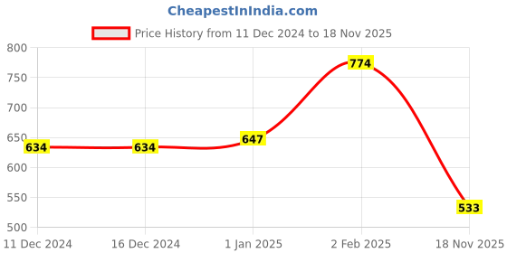 firstcry.com Kookie Kids Full Length Track Pants Text Print - Blue kookie kids Price History Graph from 11 Dec 2024 to 18 Nov 2025
