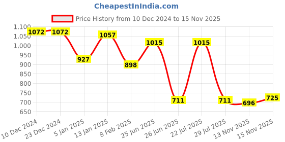 firstcry.com Kookie Kids Full Length Track Pants with Pockets & Sheep Applique - Black kookie kids Price History Graph from 10 Dec 2024 to 15 Nov 2025