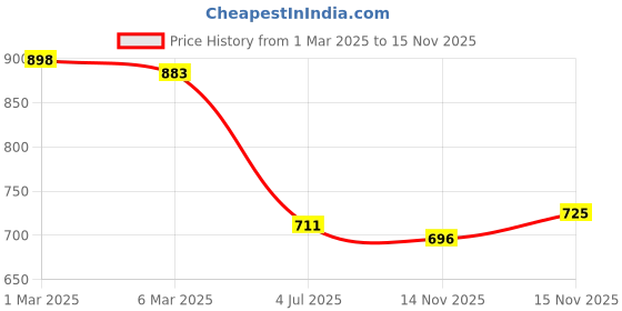 firstcry.com Kookie Kids Full Length Track Pants with Pockets & Sheep Applique - Black kookie kids Price History Graph from 1 Mar 2025 to 15 Nov 2025