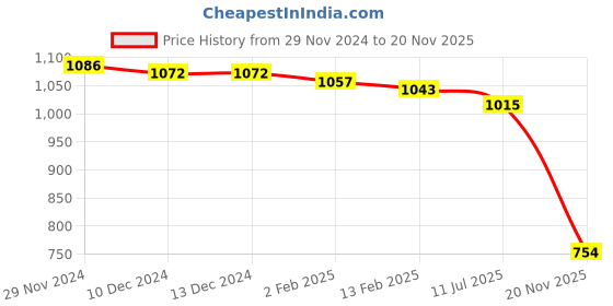 firstcry.com Kookie Kids Full Length Track Pants with Pockets & Sheep Applique - Brown kookie kids Price History Graph from 29 Nov 2024 to 20 Nov 2025