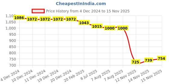 firstcry.com Kookie Kids Full Length Track Pants with Pockets & Sheep Applique - Brown kookie kids Price History Graph from 4 Dec 2024 to 15 Nov 2025