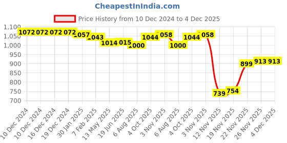 firstcry.com Kookie Kids Full Length Track Pants with Pockets & Sheep Applique - Brown kookie kids Price History Graph from 10 Dec 2024 to 3 Dec 2025