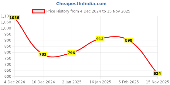 firstcry.com Kookie Kids Full Length Track Pants with Pockets & Sheep Applique - Grey kookie kids Price History Graph from 4 Dec 2024 to 15 Nov 2025