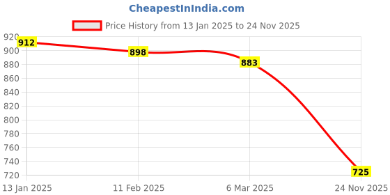 firstcry.com Kookie Kids Full Length Track Pants with Pockets & Sheep Applique - Grey kookie kids Price History Graph from 13 Jan 2025 to 24 Nov 2025