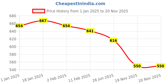 firstcry.com Kookie Kids Full Length Track Pants with Pockets & Text Print - Navy kookie kids Price History Graph from 1 Jan 2025 to 19 Nov 2025