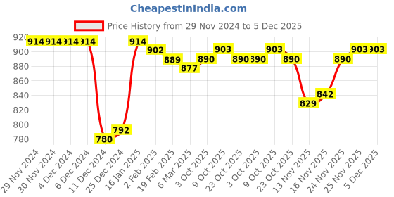 firstcry.com Kookie Kids Full Length Track Pants with Pockets & Vehicle Print - Dark Grey kookie kids Price History Graph from 29 Nov 2024 to 4 Dec 2025