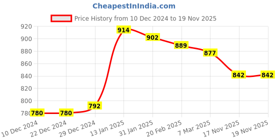 firstcry.com Kookie Kids Full Length Track Pants with Pockets & Vehicle Print - Dark Grey kookie kids Price History Graph from 10 Dec 2024 to 18 Nov 2025