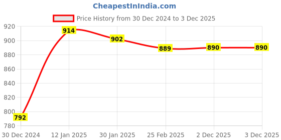 firstcry.com Kookie Kids Full Length Track Pants with Pockets & Vehicle Print - Dark Grey kookie kids Price History Graph from 30 Dec 2024 to 3 Dec 2025