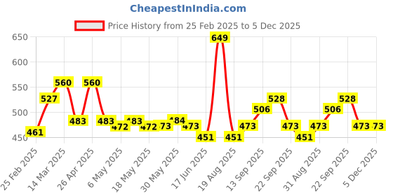 firstcry.com Kookie Kids Full Length Trousers Solid - Pink kookie kids Price History Graph from 25 Feb 2025 to 5 Dec 2025