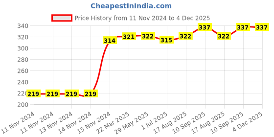 firstcry.com Kookie Kids Full Length Unicorn Printed Leggings - Navy Blue kookie kids Price History Graph from 11 Nov 2024 to 4 Dec 2025