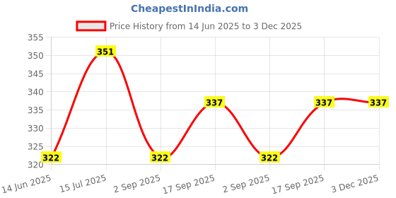 firstcry.com Kookie Kids Full Length Unicorn Printed Leggings - Navy Blue kookie kids Price History Graph from 14 Jun 2025 to 3 Dec 2025